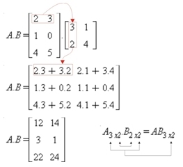 Multiplicação matricial.