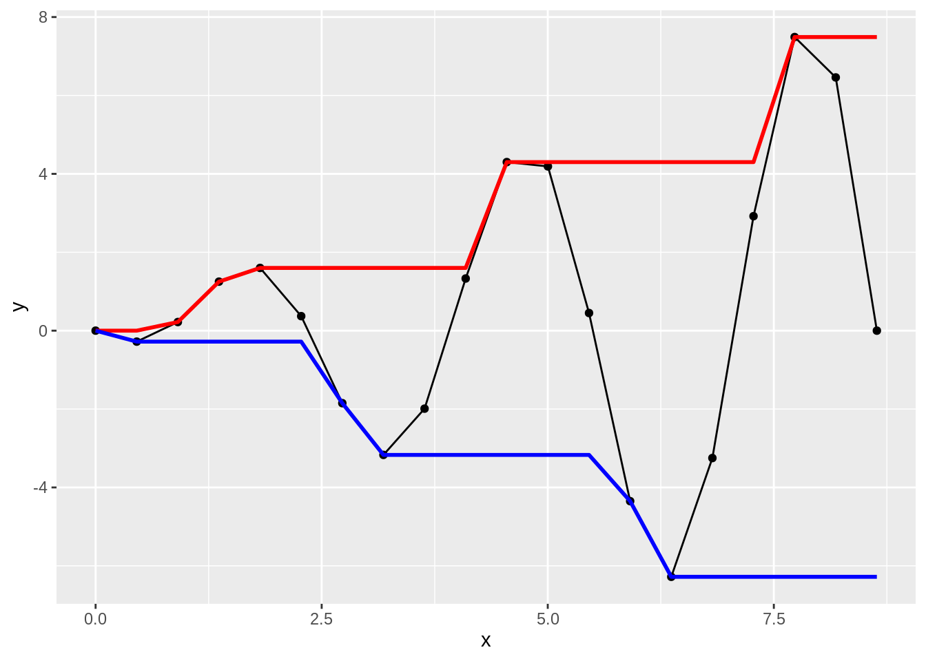 Visualização do potencial uso das funções `cummax()` e `cummin()`.