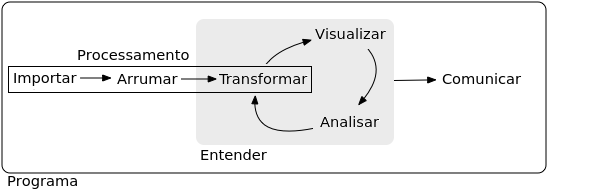 Modelo de ferramentas empregadas em ciência de dados. Adaptado de @Wickham2017.