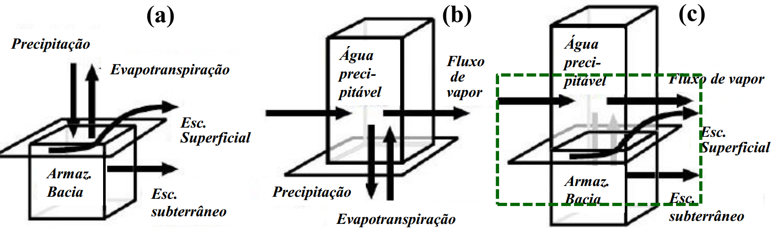 Visão fragmentada do (a) balanço hídrico terrestre (hidrologia), (b) atmosférico (meteorologia) e (c) o balanço hídrico combinado (hidrometeorologia) em um volume de controle arbitrário. A linha pontilhada verde indica a interface entre superfície terrestre e a atmosfera, região de especial interesse da hidrometeorologia terrestre. Adaptado de @Oki2011.