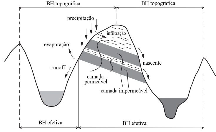 Distinção entre BH topográfica e BH efetiva. Fonte: Adaptado de http://echo2.epfl.ch/e-drologie/chapitres/chapitre2/chapitre2.html.