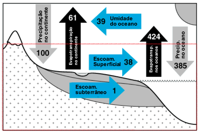 Principais fluxos do ciclo hidrológico global. Os valores estão expressos em unidades relativas à Precipitação média anual nos continentes (100 u.r. = 119.000 km3). Setas pretas indicam fluxos para a atmosfera, setas cinzas indicar setas para o oceano ou continente e setas azuis idicam fluxos laterais. Adaptado de Maidment (1993).