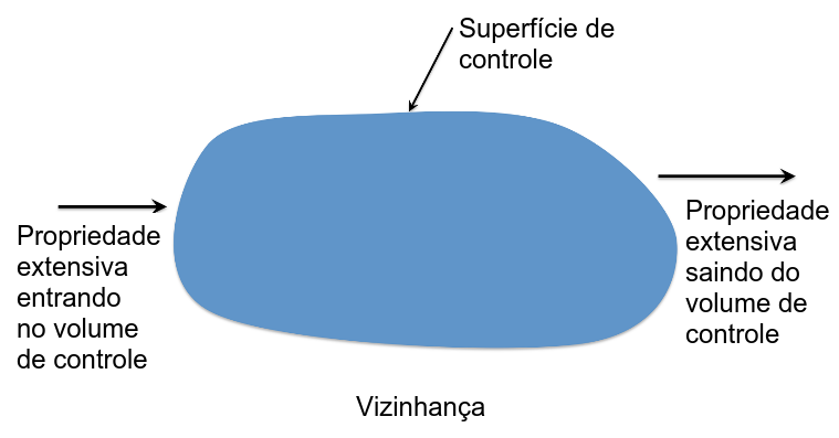 Esquema básico de um volume de controle com fluxos através da superfície de controle.