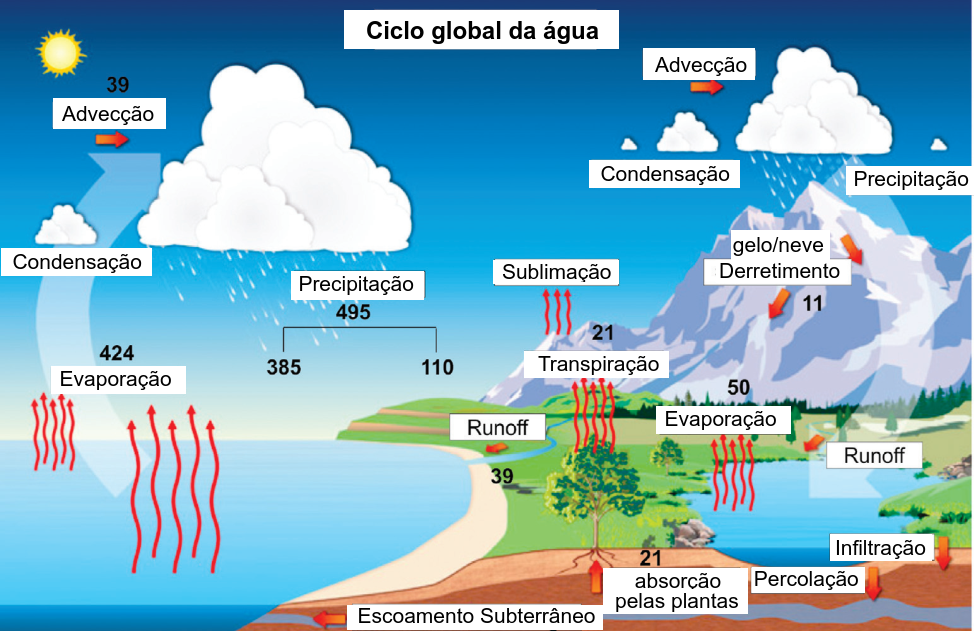 Ilustração conceitual do Ciclo Hidrológico. Fluxos expressos em 10^3^ km^3^