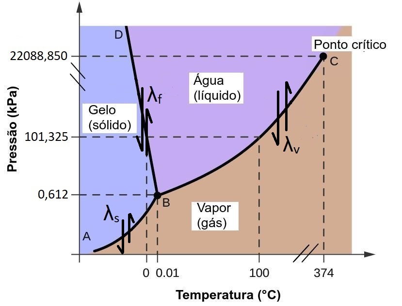 Diagrama de fases da água mostrando suas fases em função da temperatura e pressão. As linhas sólidas indicam as curvas de equilíbrio entre as fases. AB: curva de sublimação/deposição, BC: curva de evaporação/condensação, BD: curva de fusão/congelamento. B indica o ponto triplo da água , no qual as 3 fases da água coexistem em equilíbrio. A indica o ponto crítico. \(\lambda_{f}\): calor latente de fusão, \(\lambda_{v}\): calor latente de vaporização, \(\lambda_{s}\): calor latente de sublimação. Adaptado de OpenStax, ‘Diagramas de fase’.