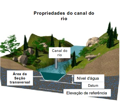 Seção transversal de rio.